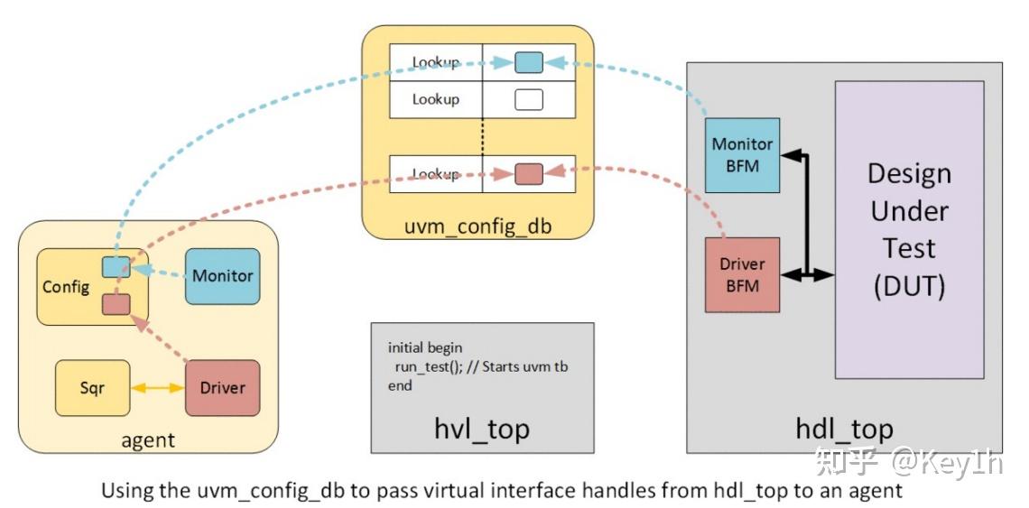 UVM_DUT-Testbench Connections（UVM Cookbook整理笔记3） - 知乎