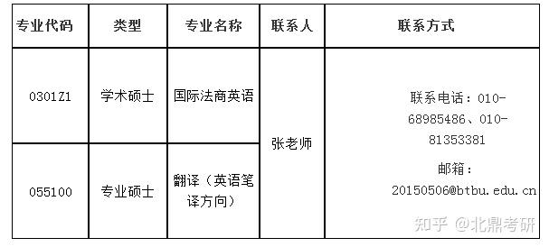 2022翻譯碩士考研全國院校調劑信息彙總 - 知乎