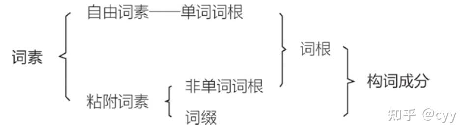 笔记一:英语词根构词法 - 知乎