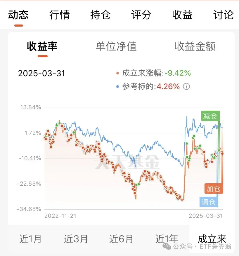 指数基金投资实盘 2025-03 - 知乎