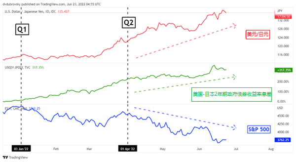 日元2022年第三季度展望:日元疲软是否会迫使日本央行采取行动？美元/日元上涨或远未结束！