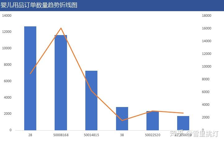 从上图订单量趋势图可以看出,商品销量整体呈现上升趋势,侧面反映平台