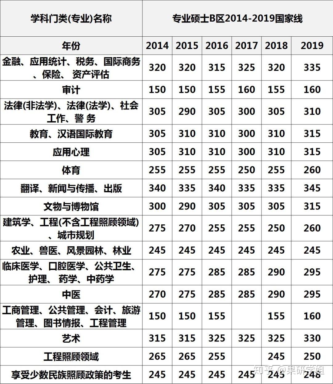 21考研歷年國家線對你有什麼重大作用