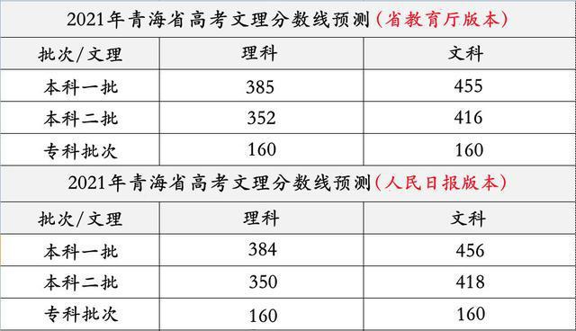 2021年全國高考分數線預測