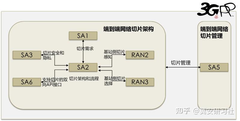 5G网络切片技术 - 知乎