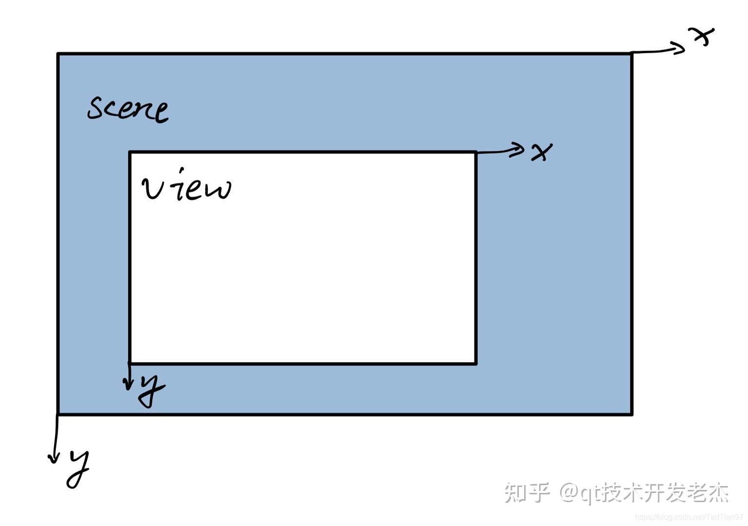 Qt QGraphicsView移动、缩放 - 知乎