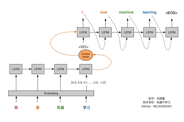 基于tensorflow框架的seq2seq英法机器翻译模型 知乎 5287