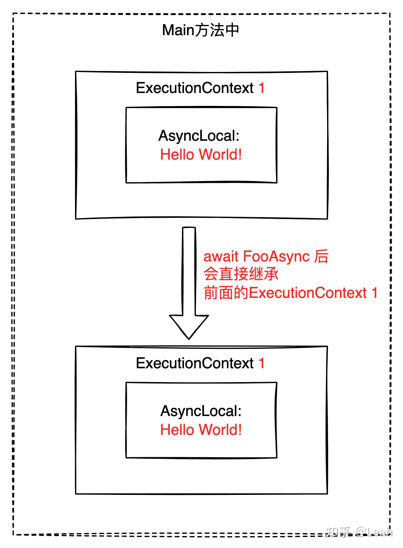 .NET AsyncLocal 避坑指南 - 知乎