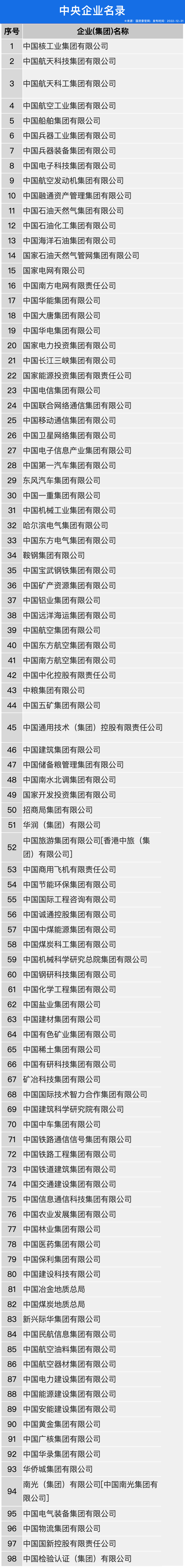 中国98家央企及下属409家上市企业全名单(2023版) - 知乎