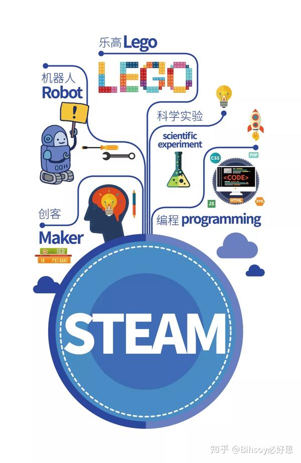 STEAM教育是什么? 知乎