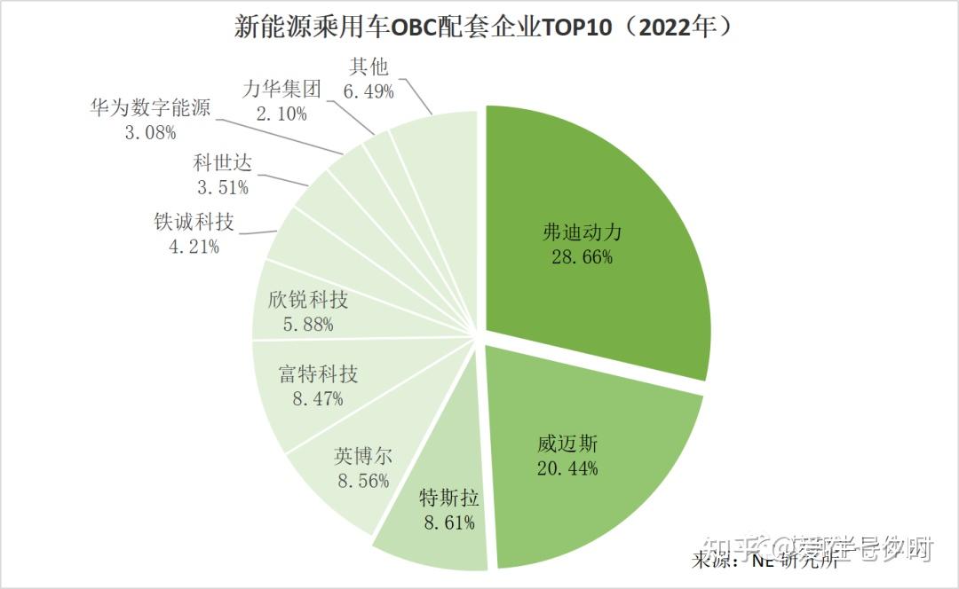 车载充电机obc及供应商25强详解; 