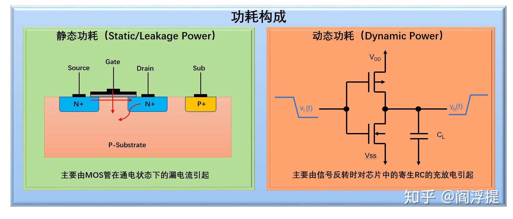 低功耗设计基础:概念篇 - 知乎