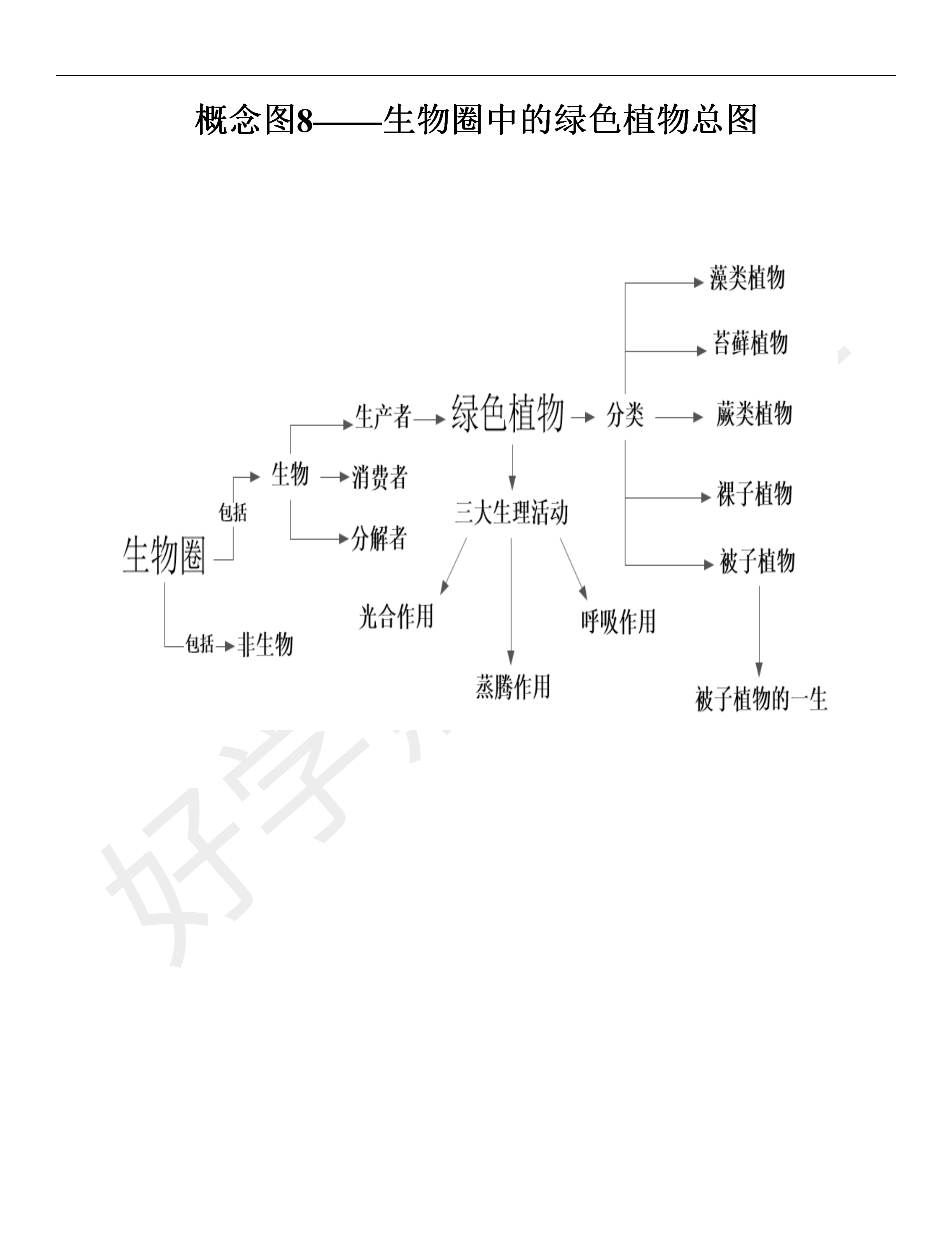 【初中生物】初一生物七年级上册生物知识点概念图 第八板块