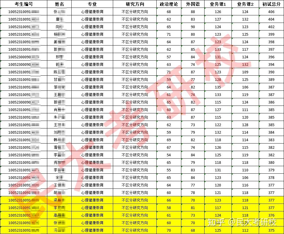 【考情分析】中央民族大学2024心理健康教育考研(333 828)最新专业考