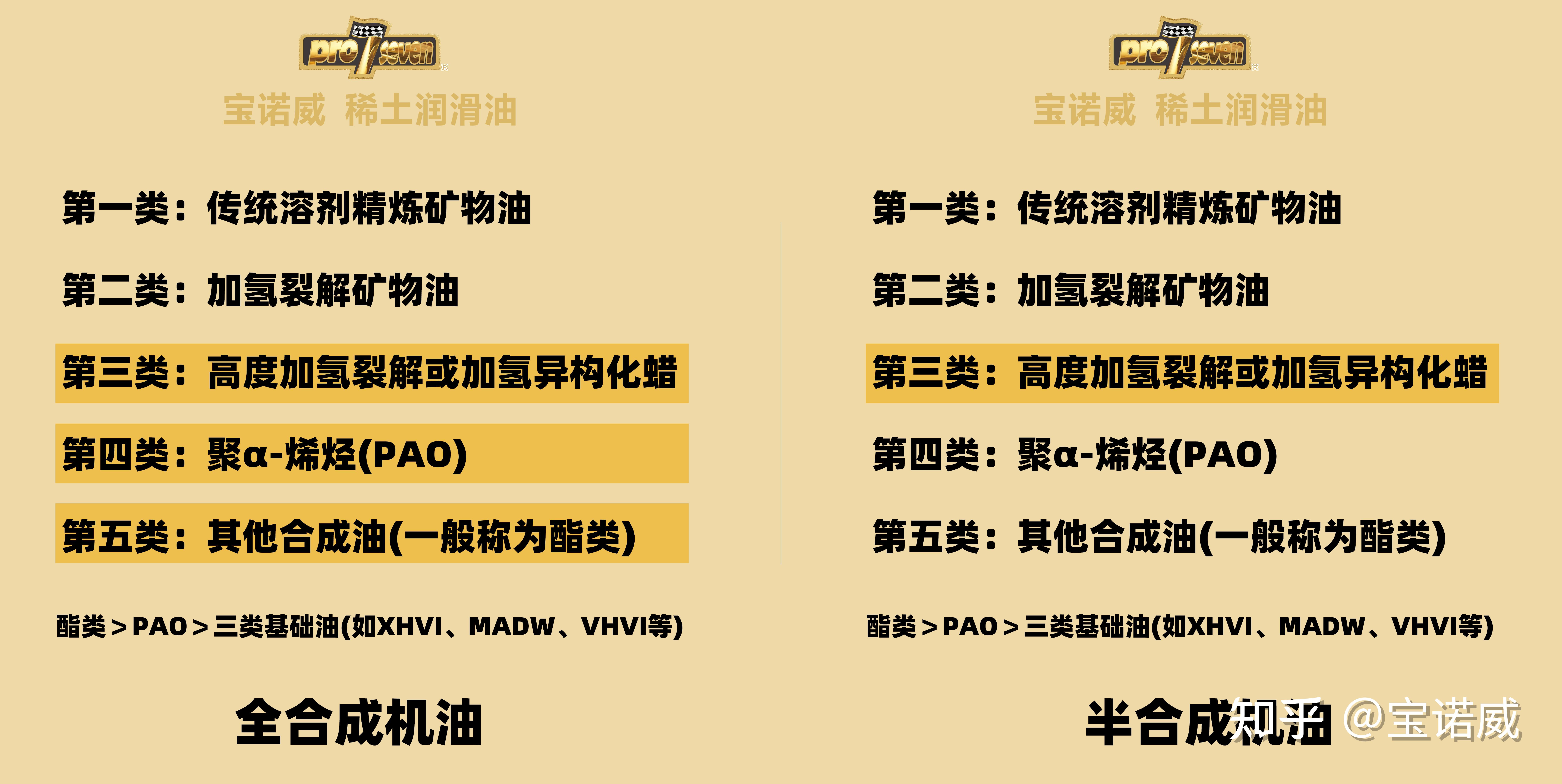 半合成机油是由第三类基础油调制而成.