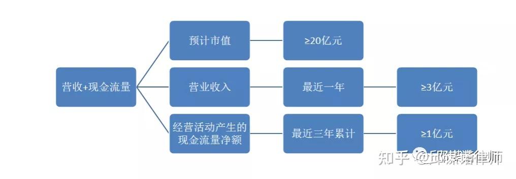 北交所上市解析之四對比科創板創業板上市財務指標