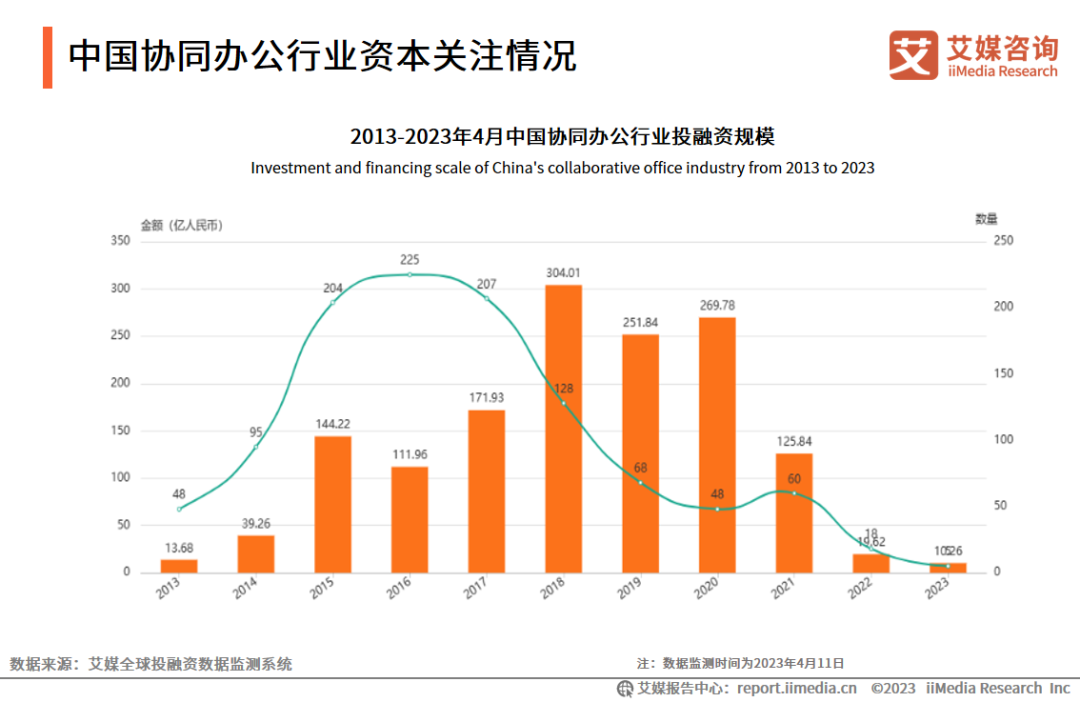 艾媒咨询 | 2023年中国协同办公行业及标杆案例研究报告插图8 艾媒咨询 | 2023年中国协同办公行业及标杆案例研究报告插图8