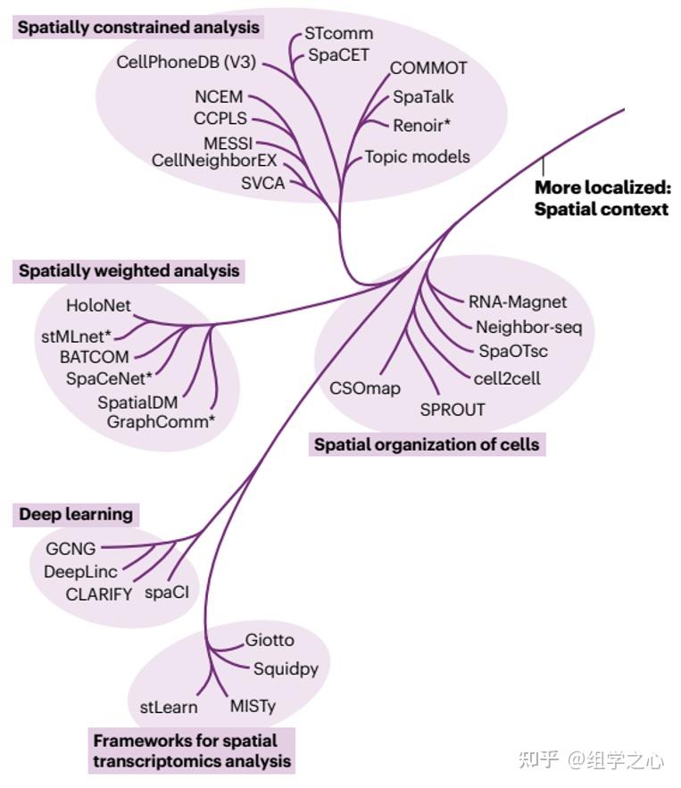 nature reviews genetics | 细胞互作和通讯方法总结 - 知乎