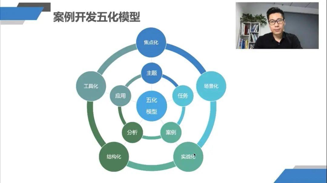【基于业务问题的五化案例开发】案例开发的五化模型 - 知乎