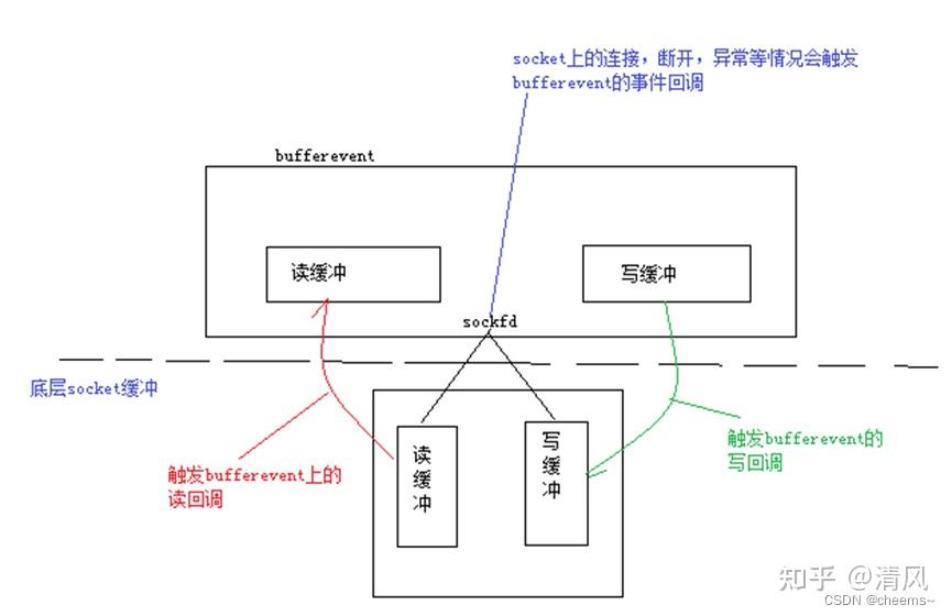 libevent、libev框架介绍 - 知乎