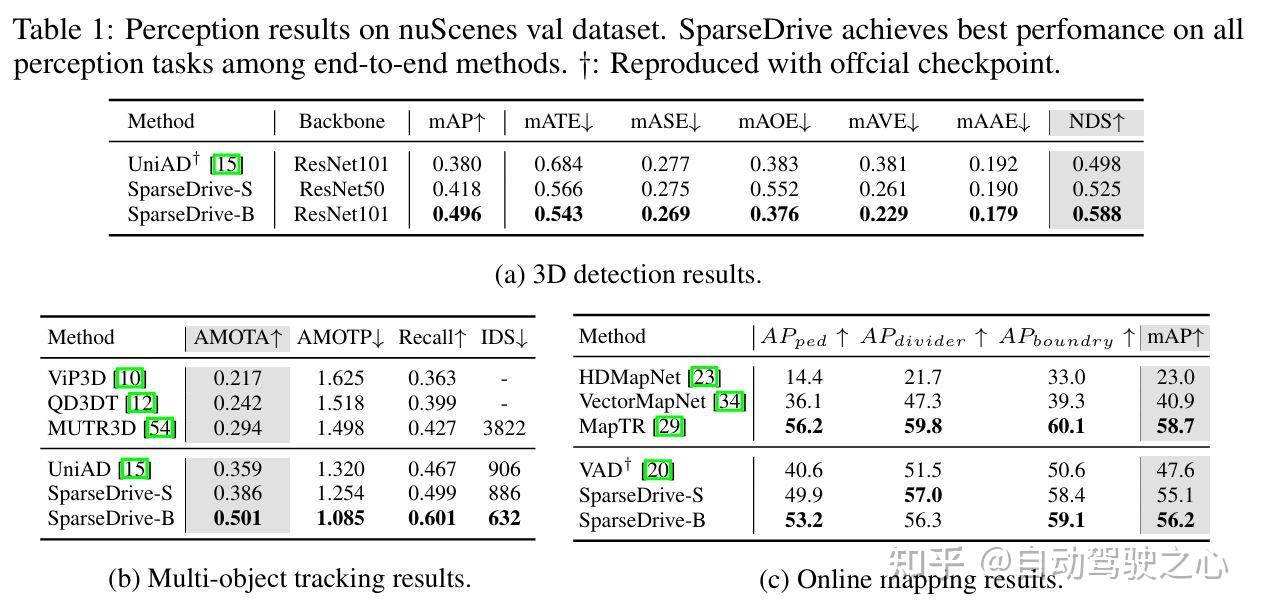 重新定义端到端自动驾驶！SparseDrive：所有任务都超过现有SOTA（清华&地平线） - 知乎