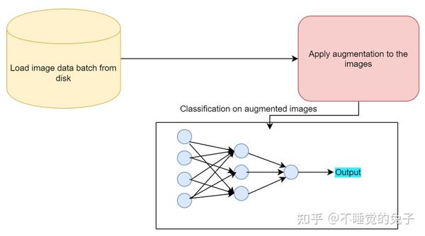 使用数据增强来扩充深度学习数据集 - 知乎