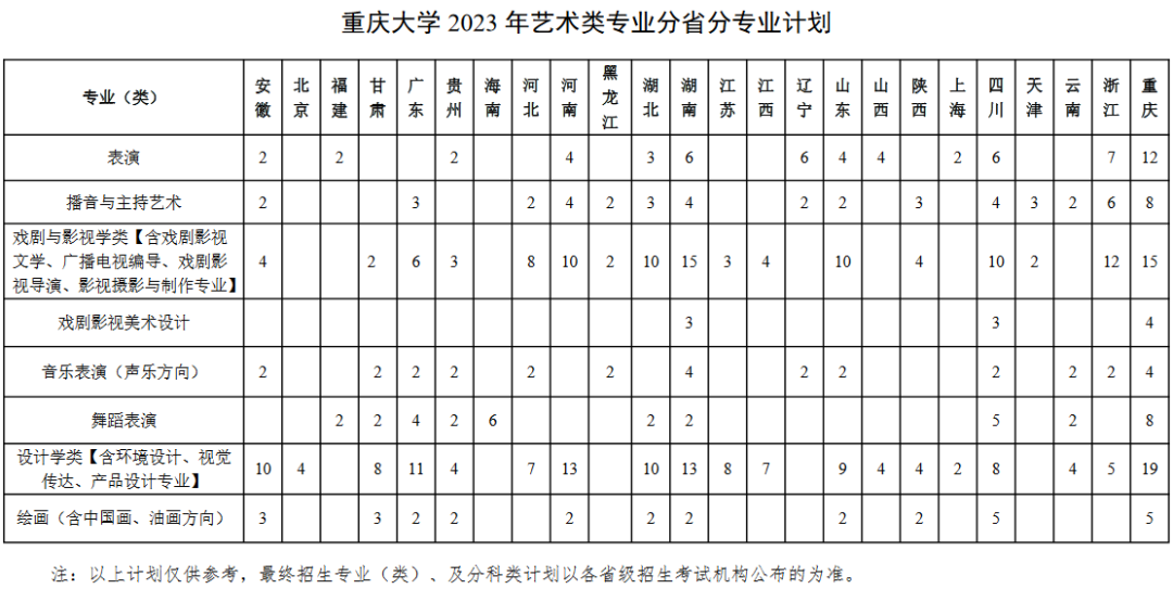 985院校 | 重庆大学2023年艺术类专业招生简章发布