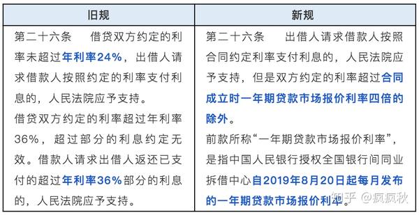 民間借貸利率從24%調整至4倍lpr