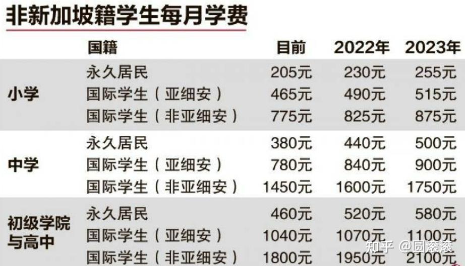 新加坡初、高中，留学申请条件及费用汇总