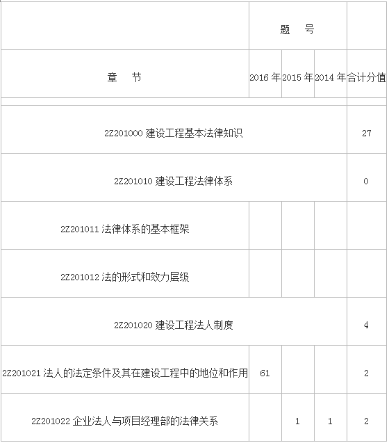 17年二建 法规 近3年考试分数值分布 知乎