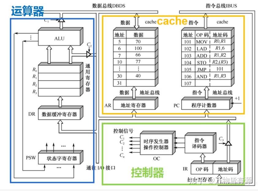 cpu中的控制器的主要功能