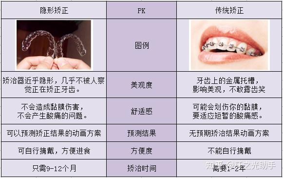 72矫正方法怎么选?