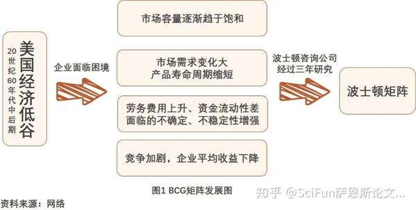 Sci.Fun分析工具集| 如何进行波士顿矩阵分析？ - 知乎