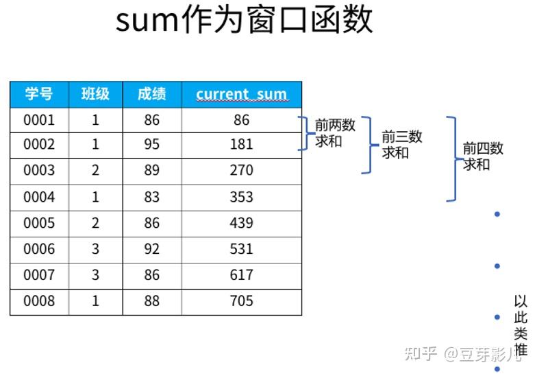 SQL之窗口函数 - 知乎