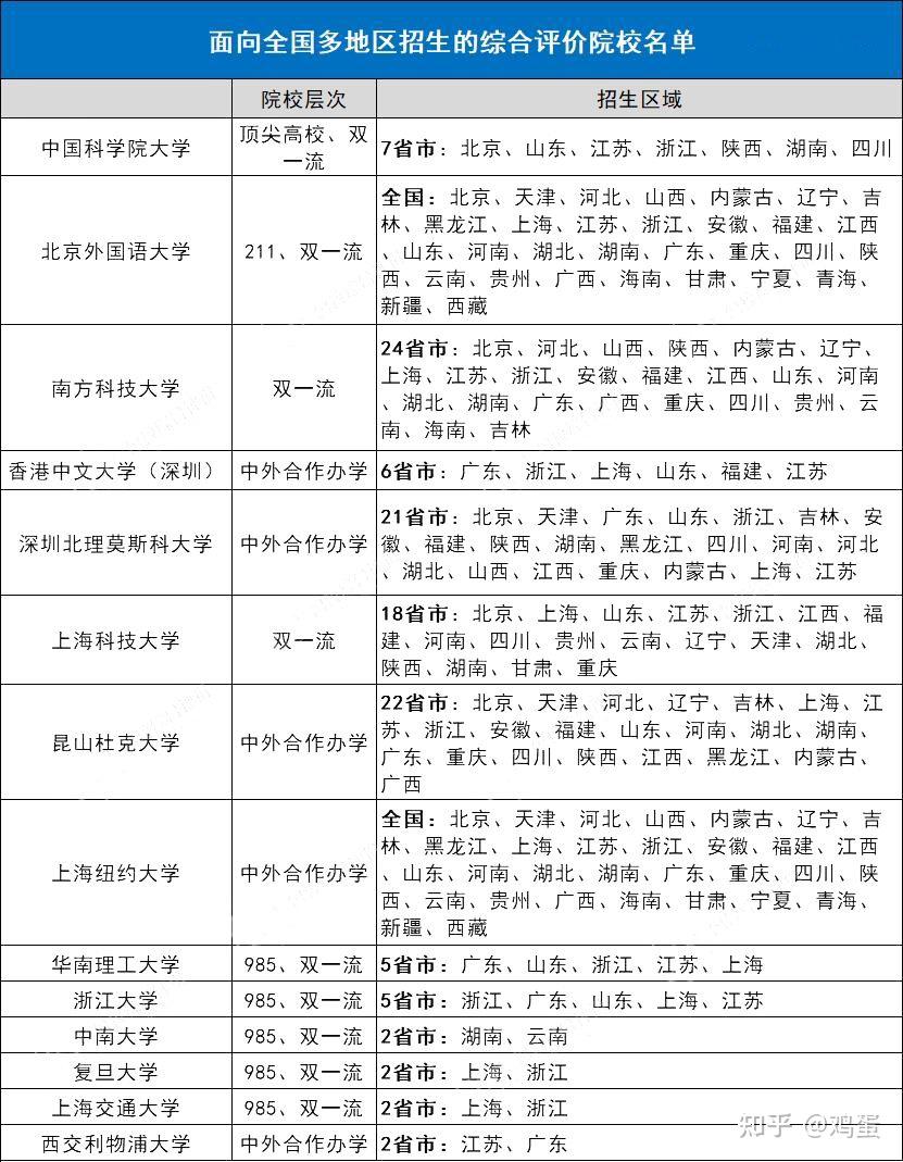 全国31省市综合评价招生院校名单最全汇总 - 知乎