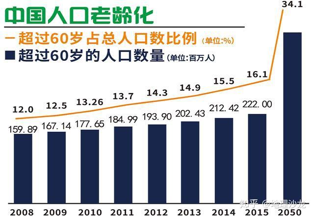 2018年我国60周岁以上人口占比达到179，正加速步入老龄化社会 知乎 9099