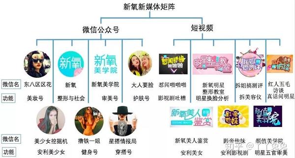 倾城时光中的新氧app是个什么东东