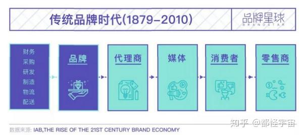 Dtc模式引领全球电商趋势 知乎