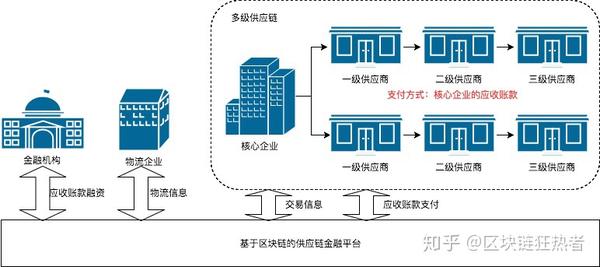 原创区块链的金融场景应用