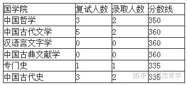 22年中国人民大学国学院考研院校专业必看详情介绍 知乎