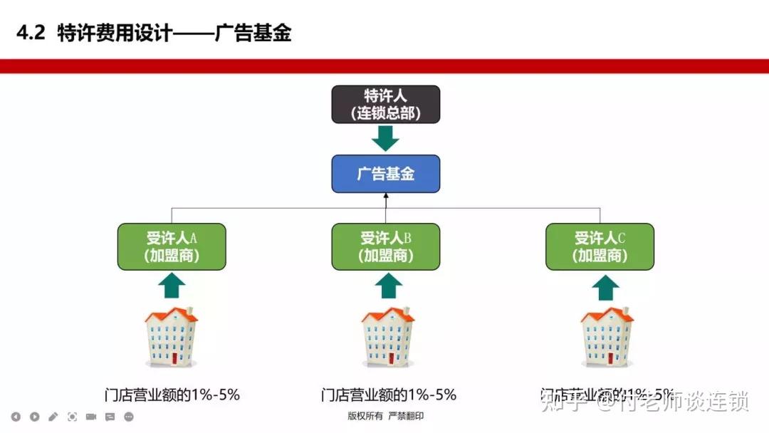 连锁特许招商模式和加盟费设计 - 知乎