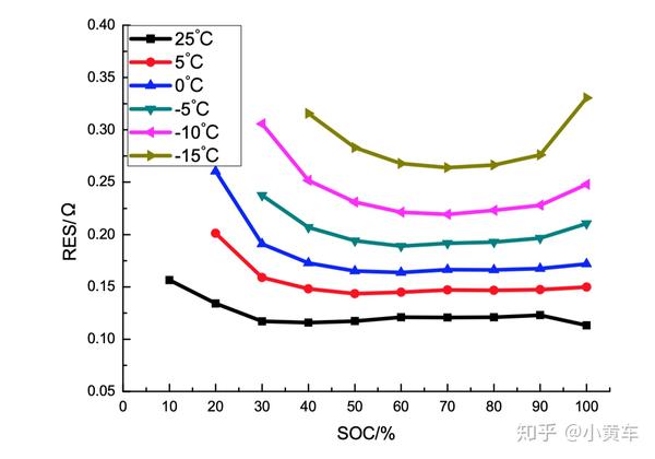图5.不同温度下电池内阻曲线