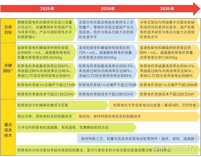 节能与新能源汽车技术路线图2 0 知乎