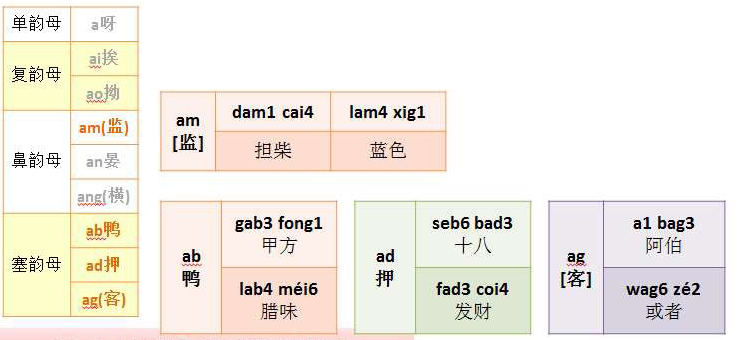 粵語系統正音學習詳記三