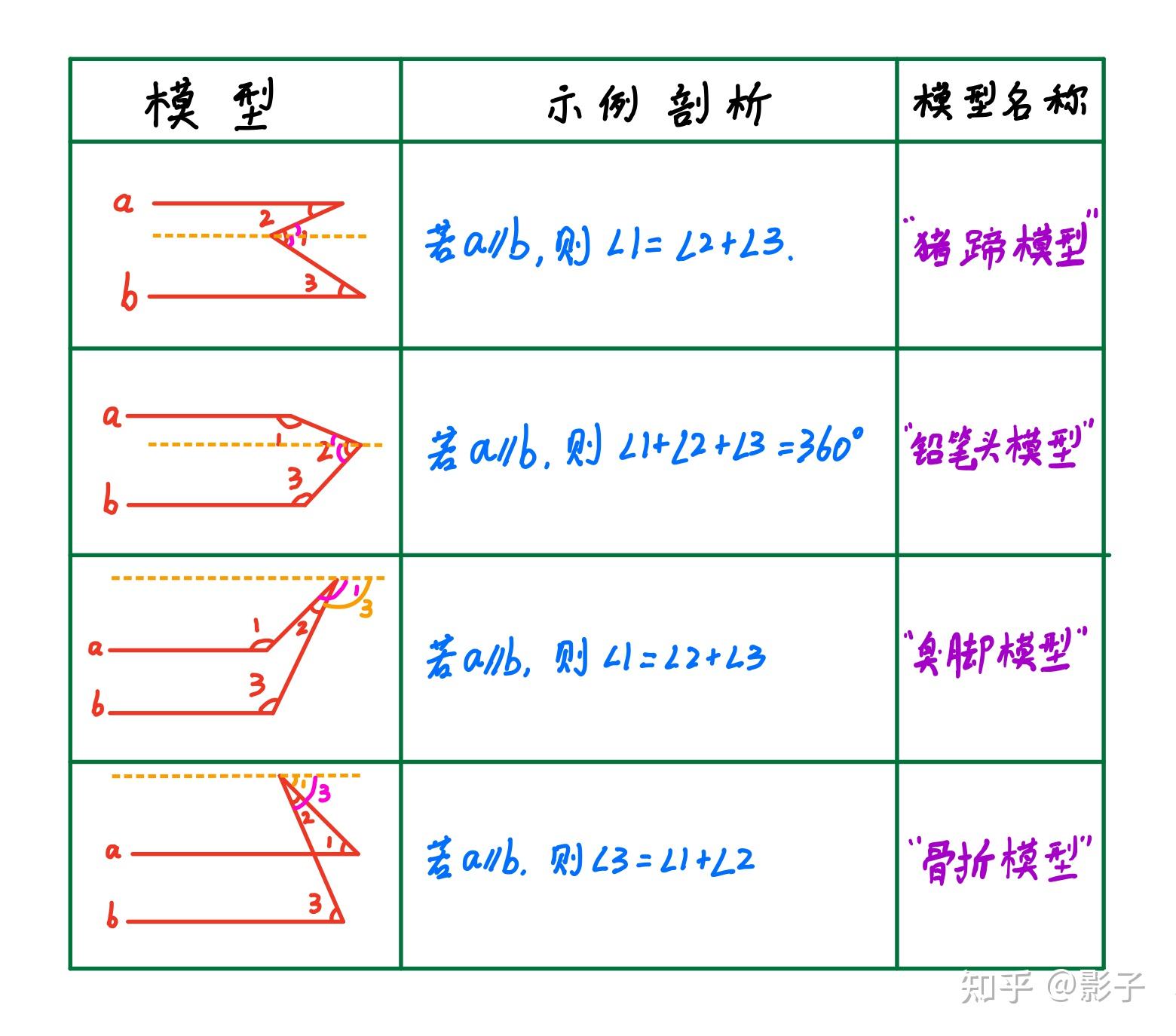 平行线的基本模型