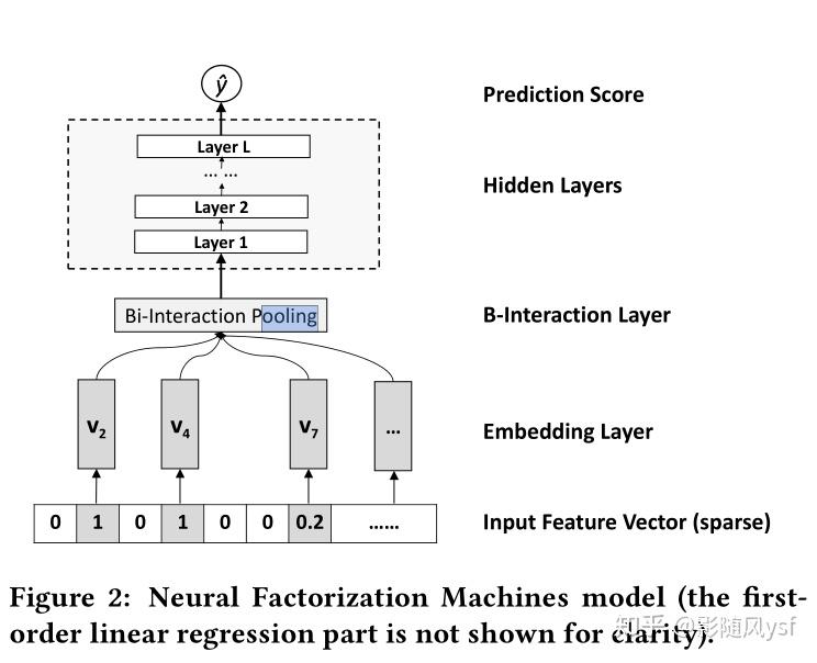 Neural Factorization Machines for Sparse Predictive Analytics 知乎