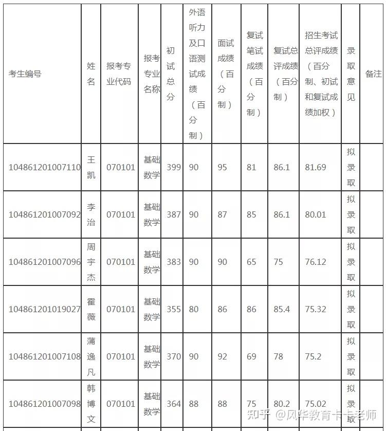 武大全日制学术学位研究生的学费标准为:8,000元/人·年;全日制专业