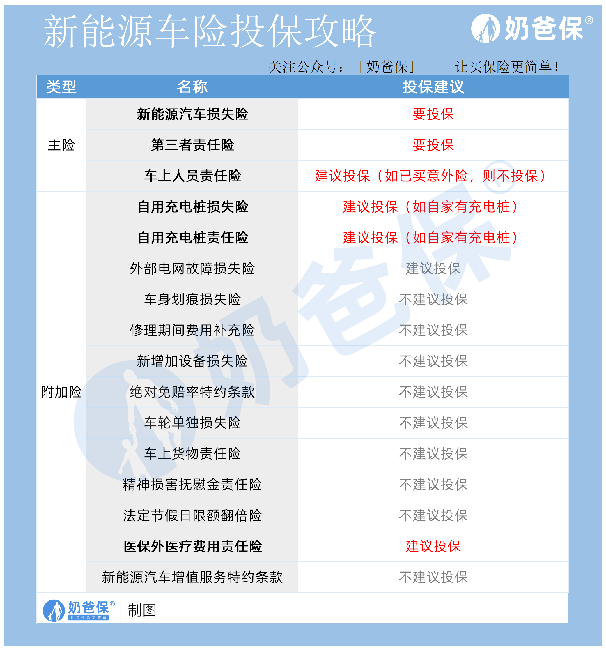 2022年新能源车险最全投保攻略,这些附加险不建议买!