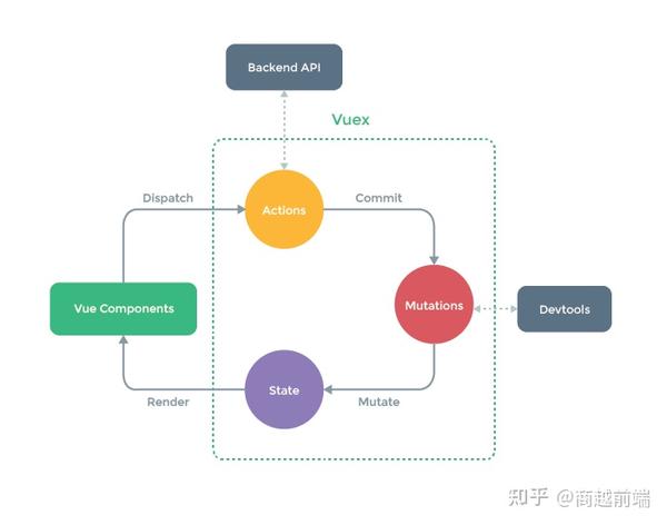 Vuex原理解析 - 知乎