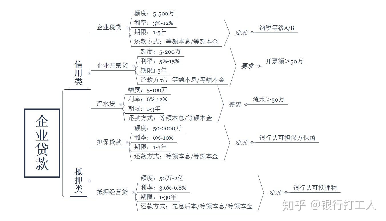 银行有哪些企业信用贷款？